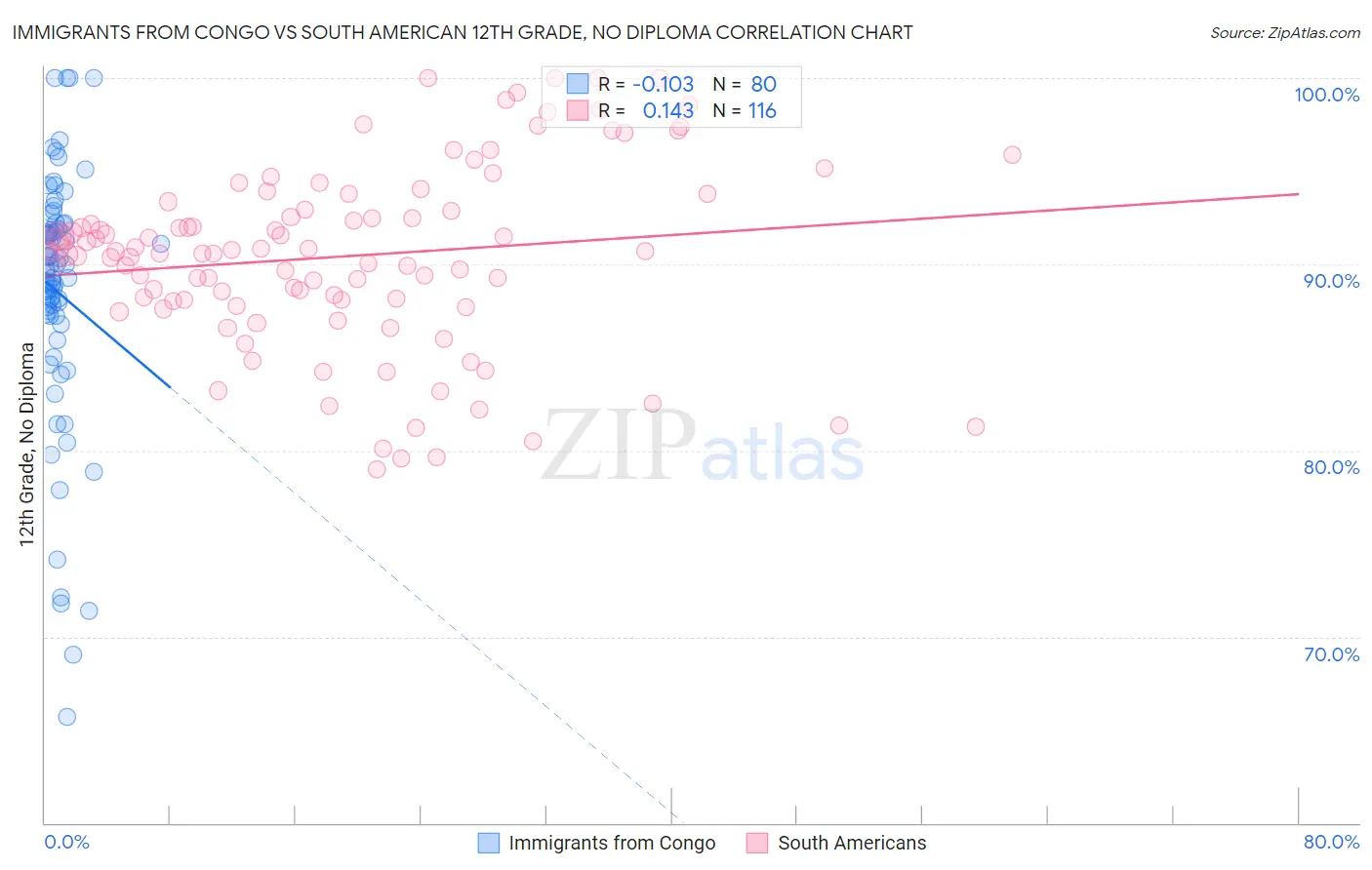 Immigrants from Congo vs South American 12th Grade, No Diploma