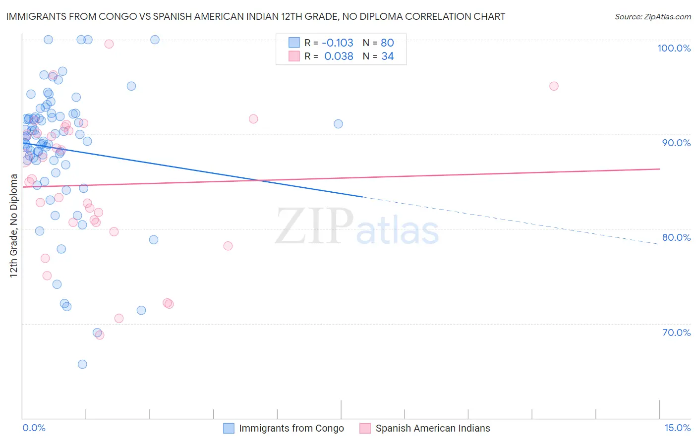 Immigrants from Congo vs Spanish American Indian 12th Grade, No Diploma