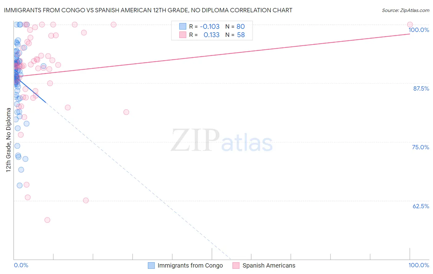 Immigrants from Congo vs Spanish American 12th Grade, No Diploma
