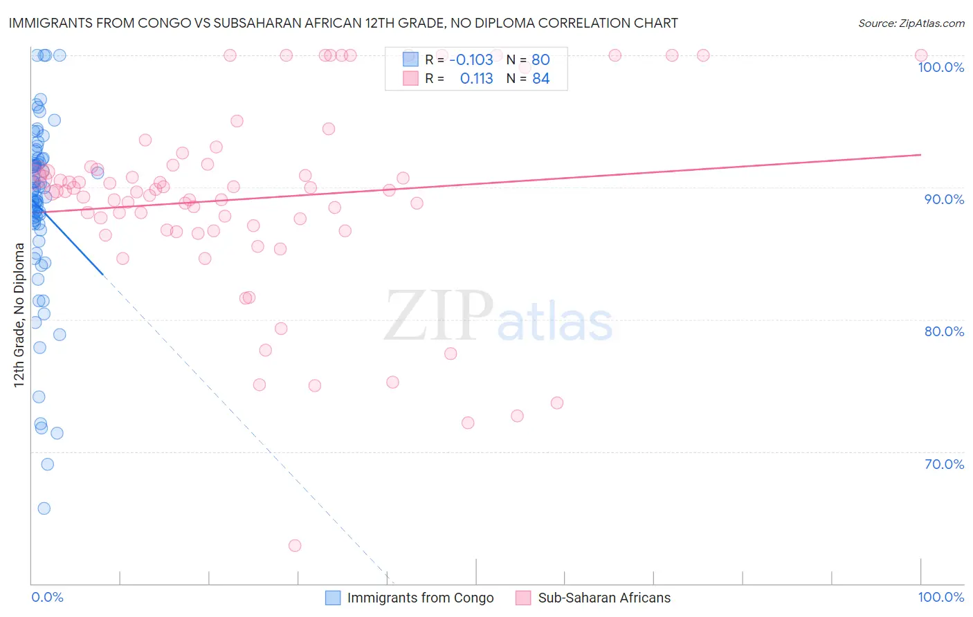 Immigrants from Congo vs Subsaharan African 12th Grade, No Diploma