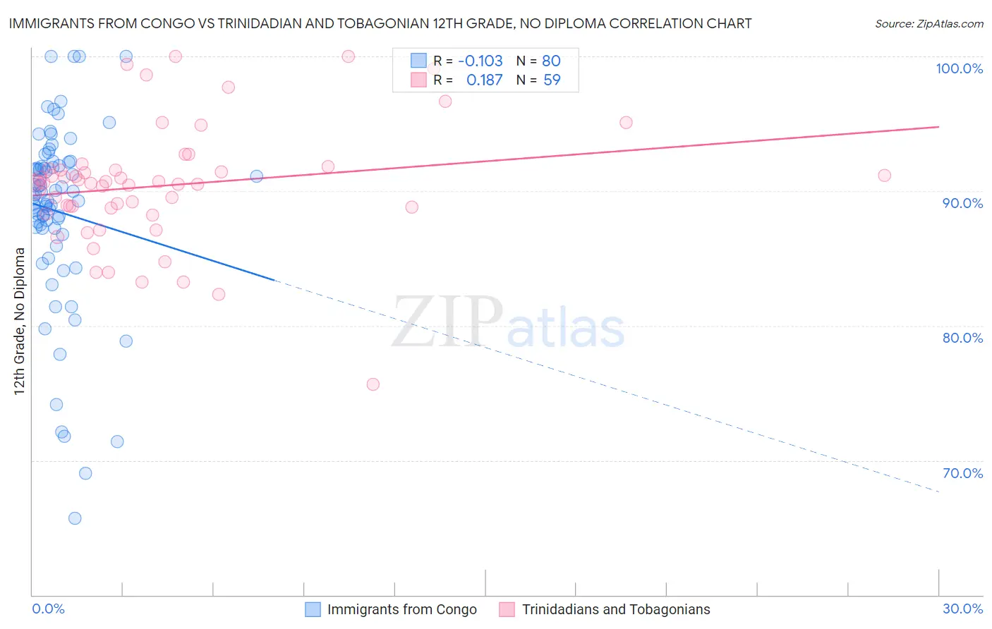 Immigrants from Congo vs Trinidadian and Tobagonian 12th Grade, No Diploma