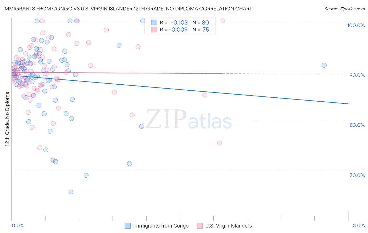 Immigrants from Congo vs U.S. Virgin Islander 12th Grade, No Diploma