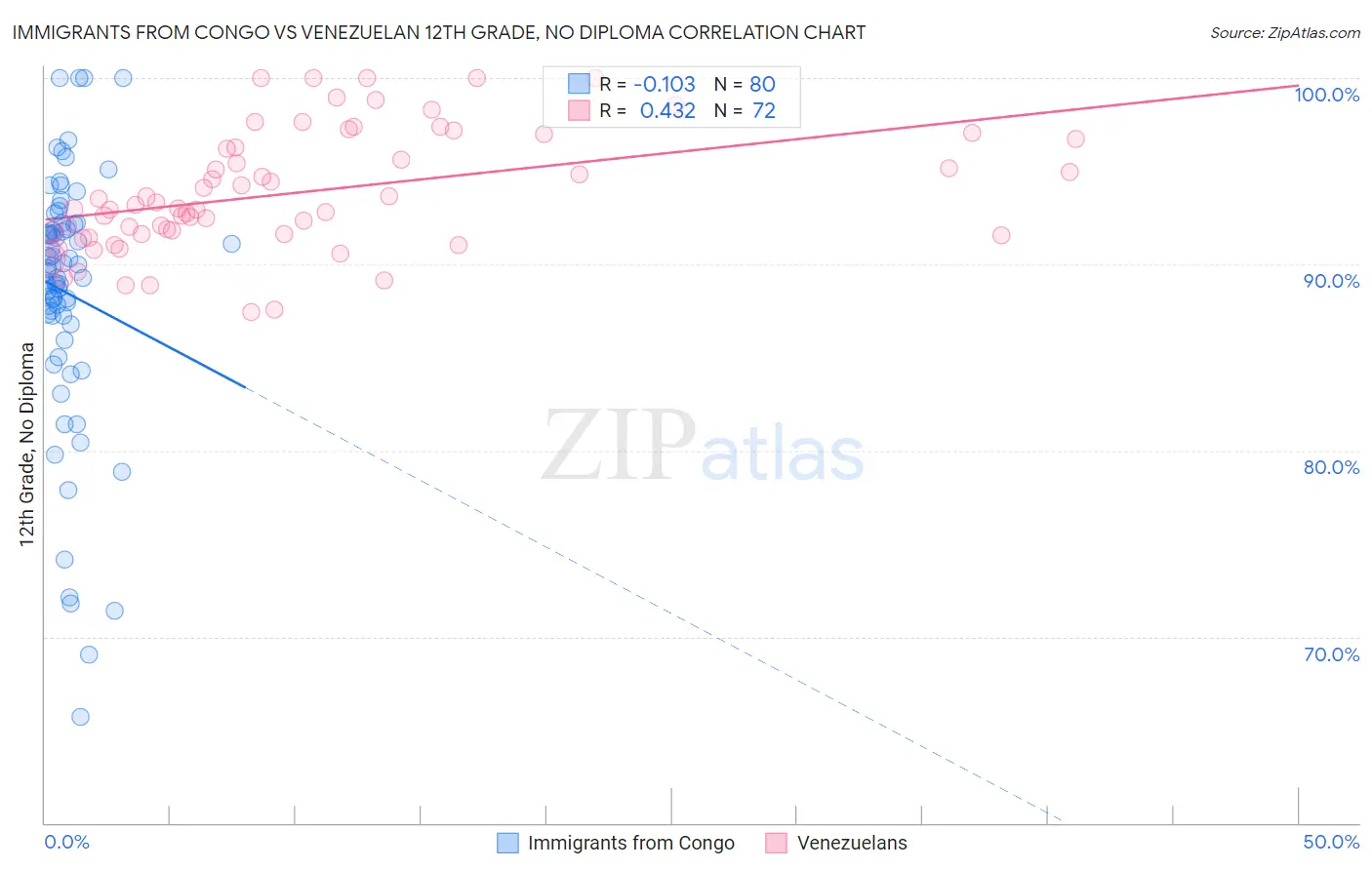 Immigrants from Congo vs Venezuelan 12th Grade, No Diploma