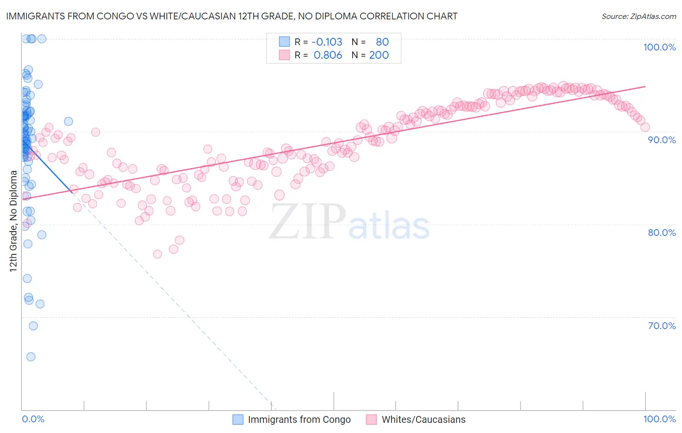 Immigrants from Congo vs White/Caucasian 12th Grade, No Diploma