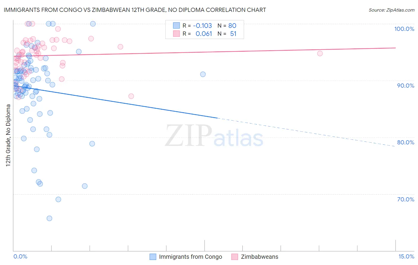 Immigrants from Congo vs Zimbabwean 12th Grade, No Diploma