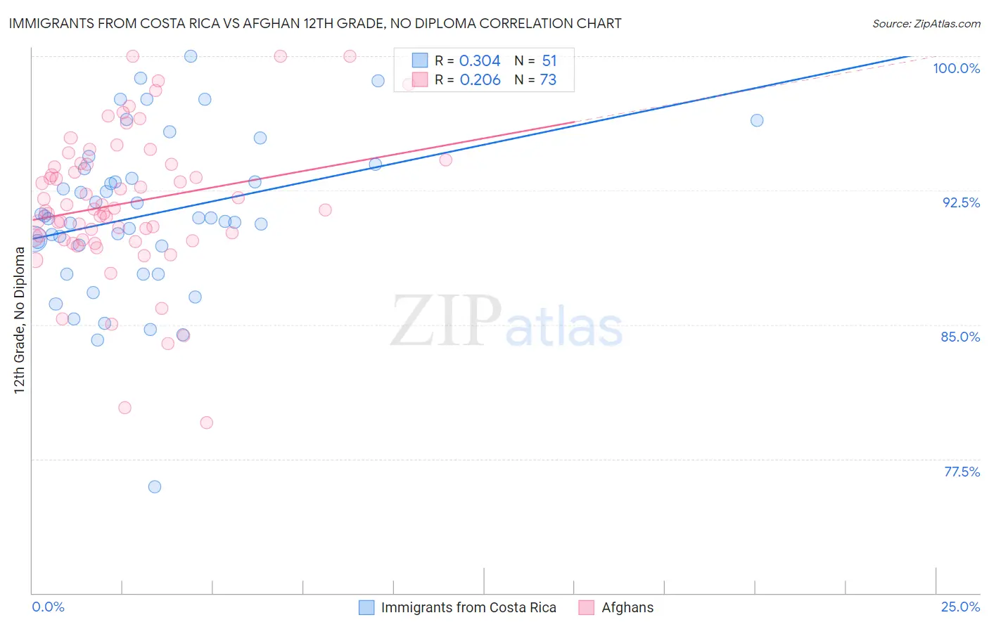 Immigrants from Costa Rica vs Afghan 12th Grade, No Diploma