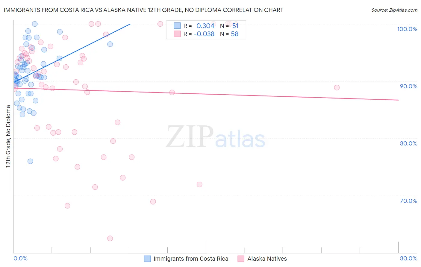 Immigrants from Costa Rica vs Alaska Native 12th Grade, No Diploma