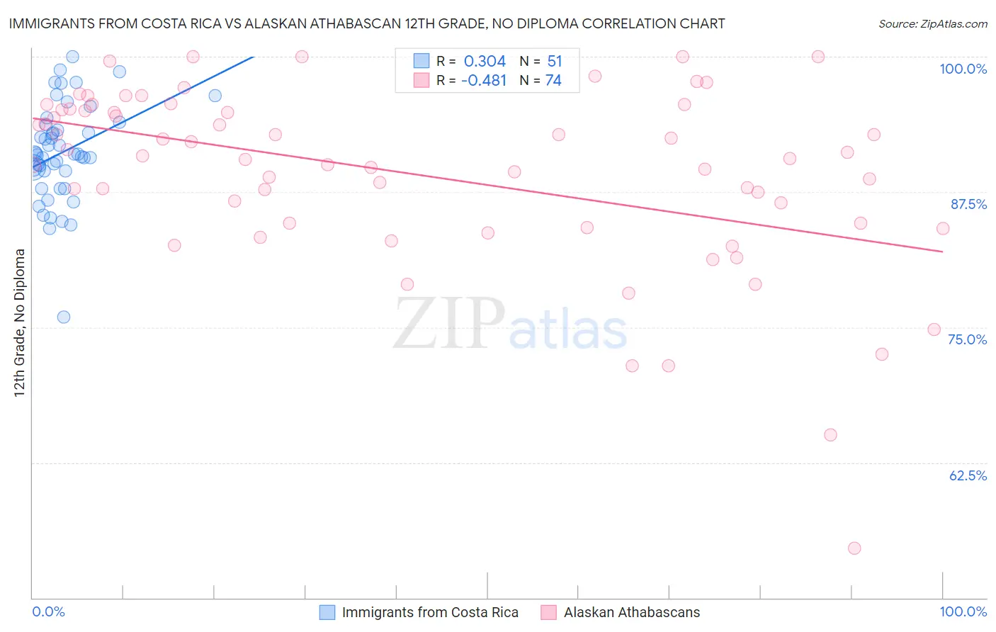 Immigrants from Costa Rica vs Alaskan Athabascan 12th Grade, No Diploma