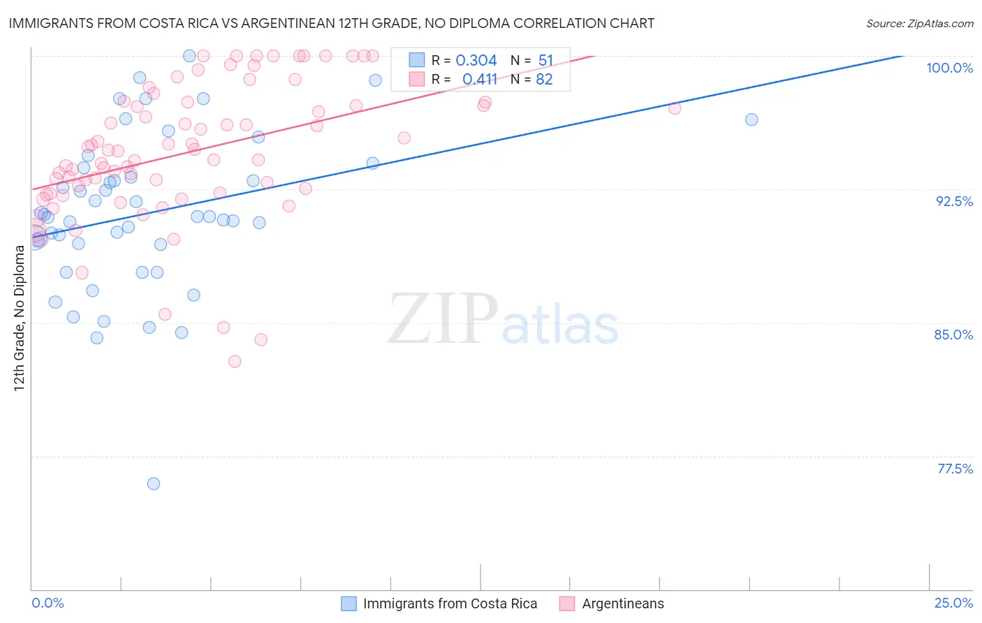 Immigrants from Costa Rica vs Argentinean 12th Grade, No Diploma