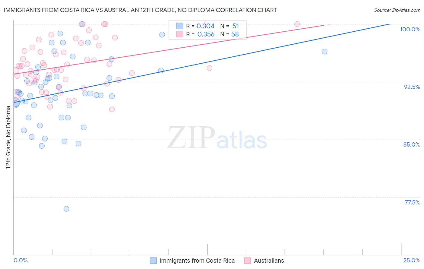 Immigrants from Costa Rica vs Australian 12th Grade, No Diploma