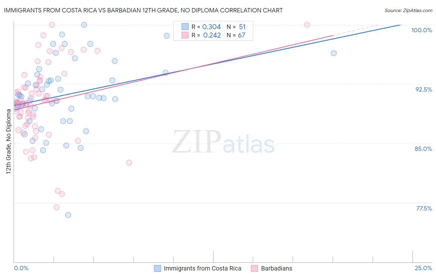 Immigrants from Costa Rica vs Barbadian 12th Grade, No Diploma