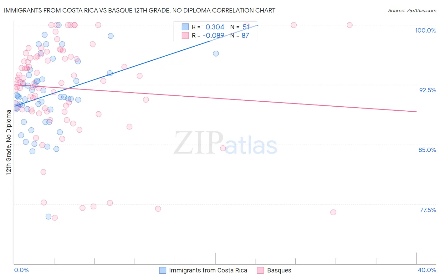 Immigrants from Costa Rica vs Basque 12th Grade, No Diploma