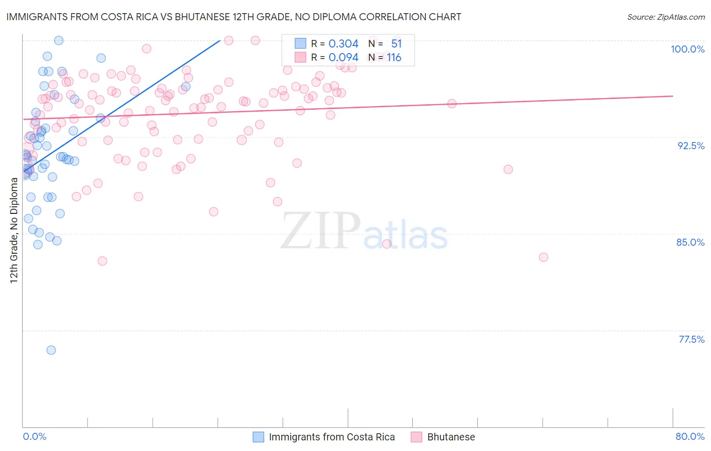 Immigrants from Costa Rica vs Bhutanese 12th Grade, No Diploma