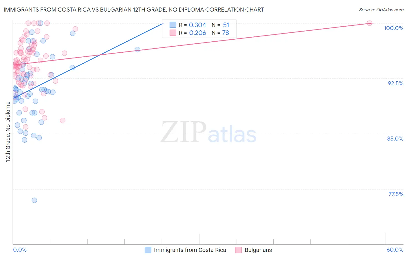 Immigrants from Costa Rica vs Bulgarian 12th Grade, No Diploma