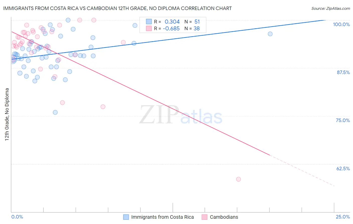 Immigrants from Costa Rica vs Cambodian 12th Grade, No Diploma