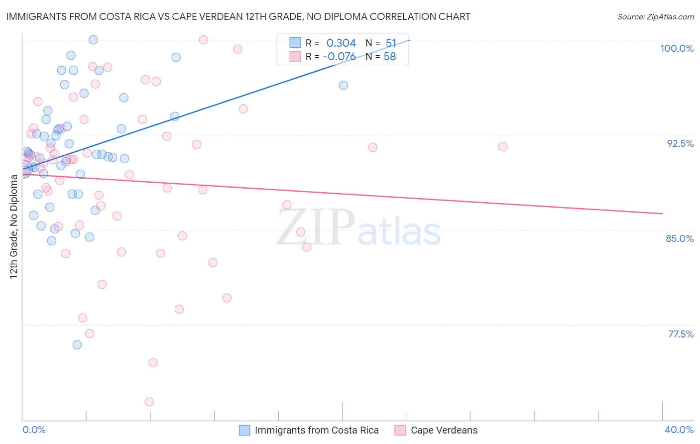 Immigrants from Costa Rica vs Cape Verdean 12th Grade, No Diploma