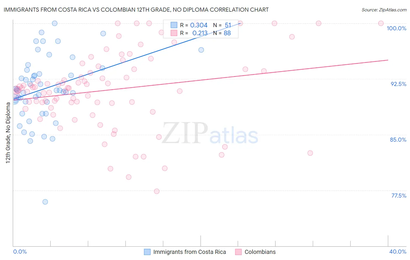 Immigrants from Costa Rica vs Colombian 12th Grade, No Diploma