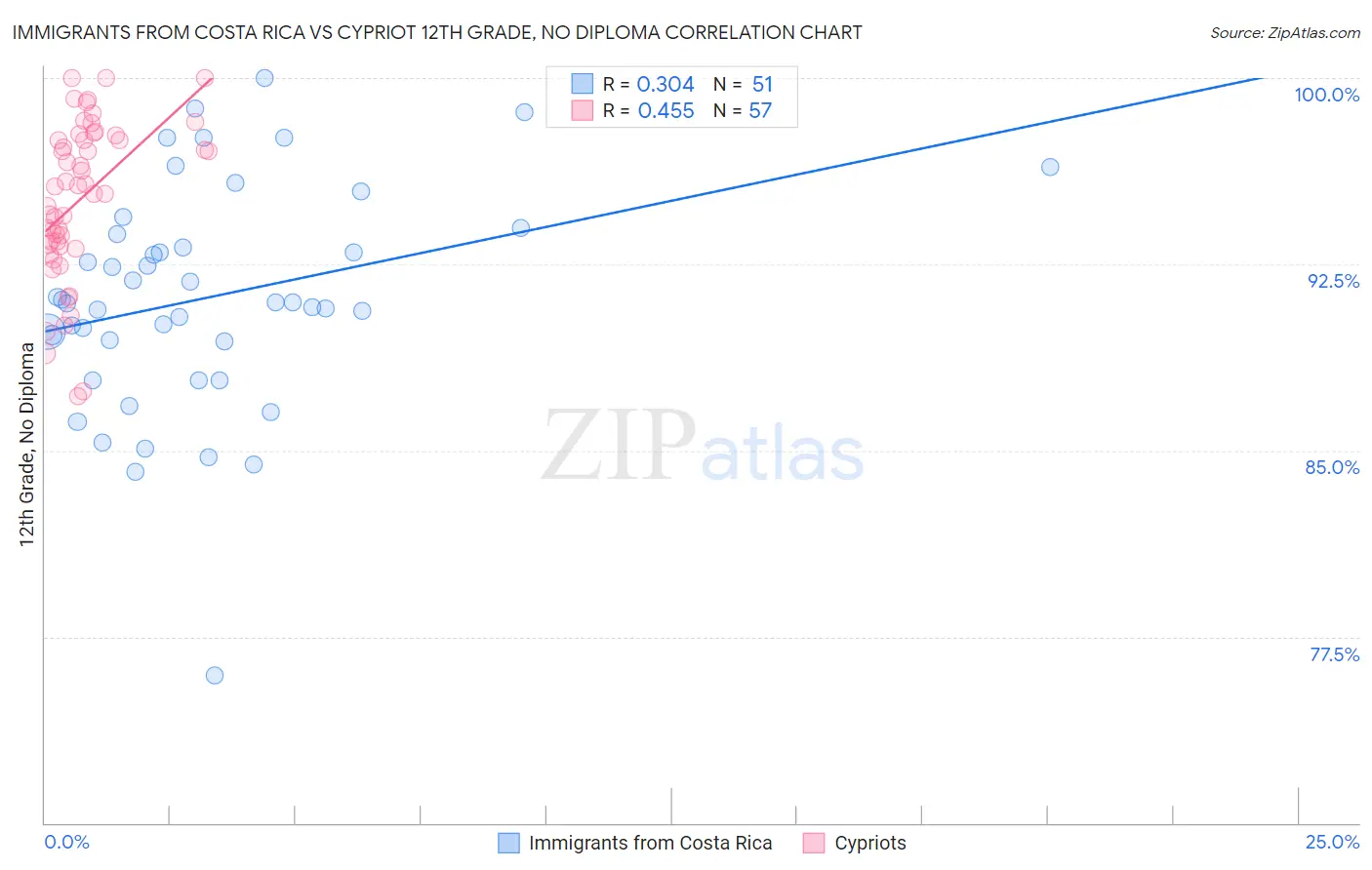 Immigrants from Costa Rica vs Cypriot 12th Grade, No Diploma