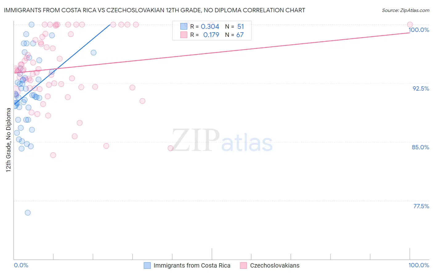 Immigrants from Costa Rica vs Czechoslovakian 12th Grade, No Diploma