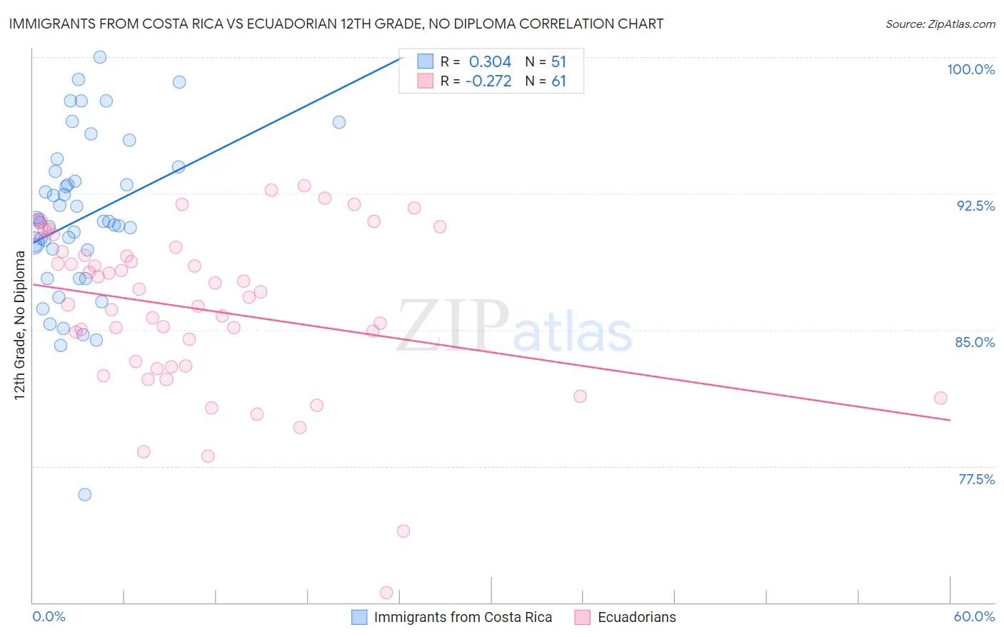 Immigrants from Costa Rica vs Ecuadorian 12th Grade, No Diploma