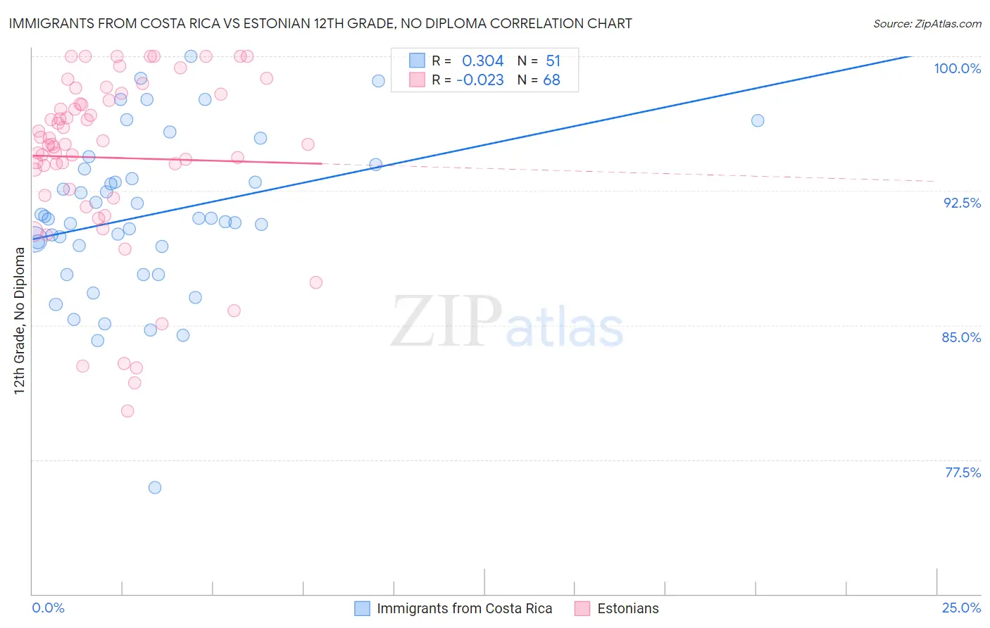 Immigrants from Costa Rica vs Estonian 12th Grade, No Diploma
