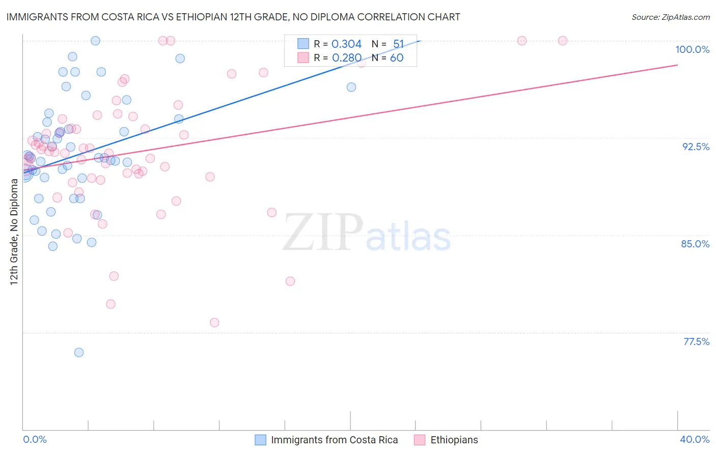 Immigrants from Costa Rica vs Ethiopian 12th Grade, No Diploma