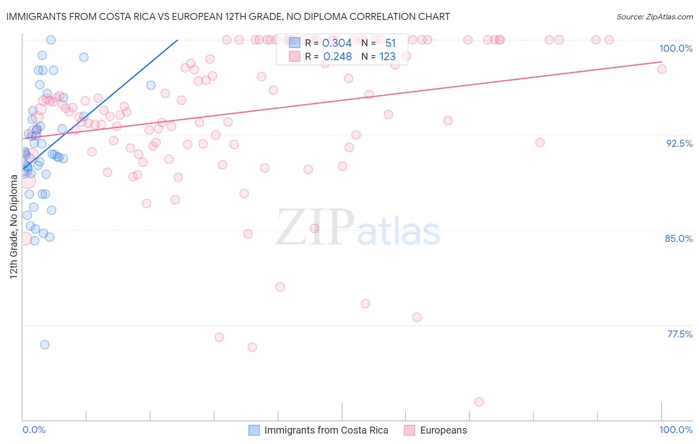 Immigrants from Costa Rica vs European 12th Grade, No Diploma