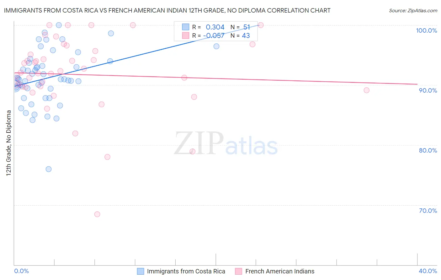 Immigrants from Costa Rica vs French American Indian 12th Grade, No Diploma
