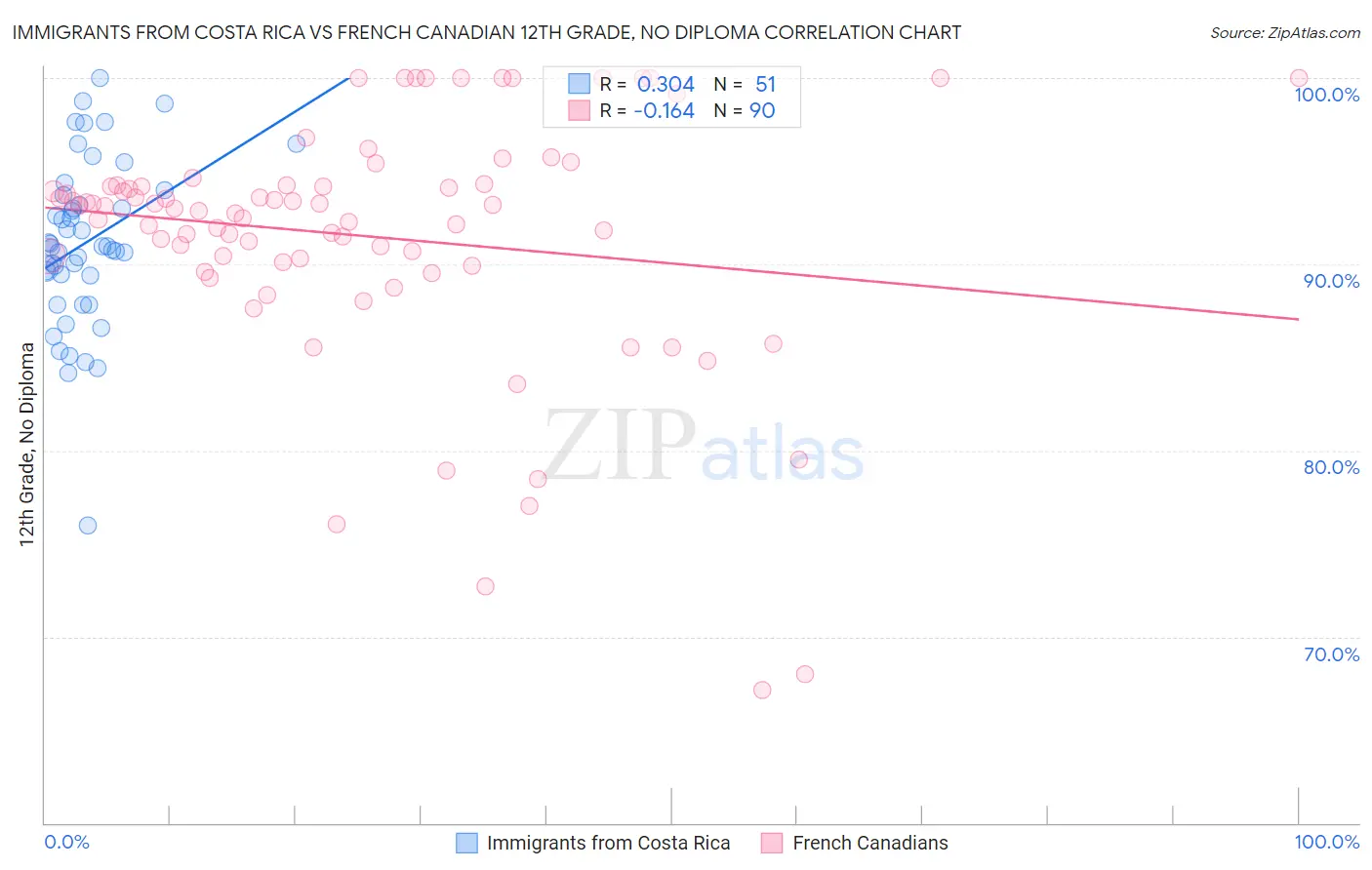 Immigrants from Costa Rica vs French Canadian 12th Grade, No Diploma