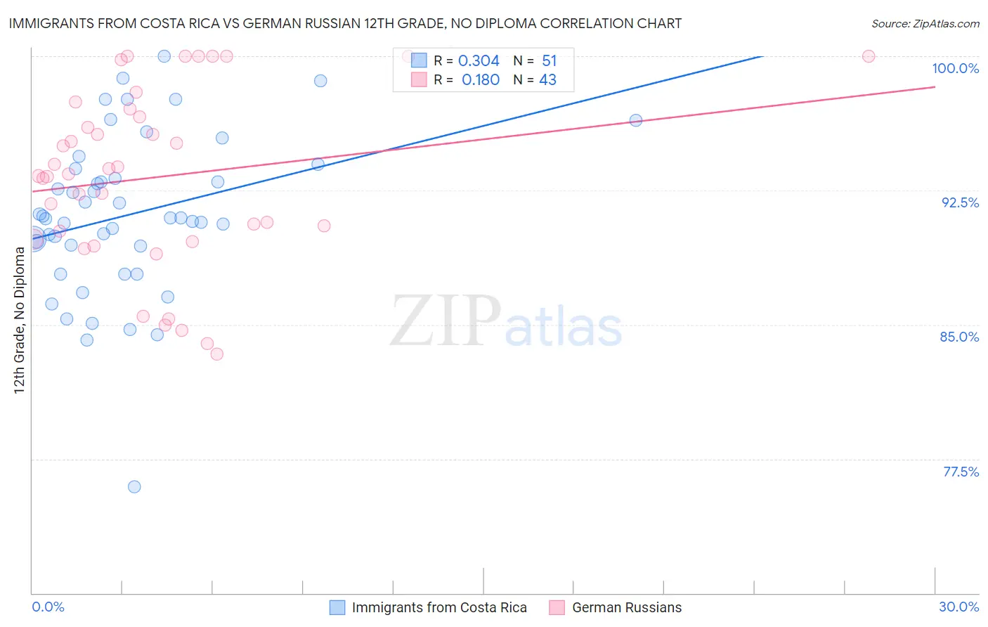 Immigrants from Costa Rica vs German Russian 12th Grade, No Diploma