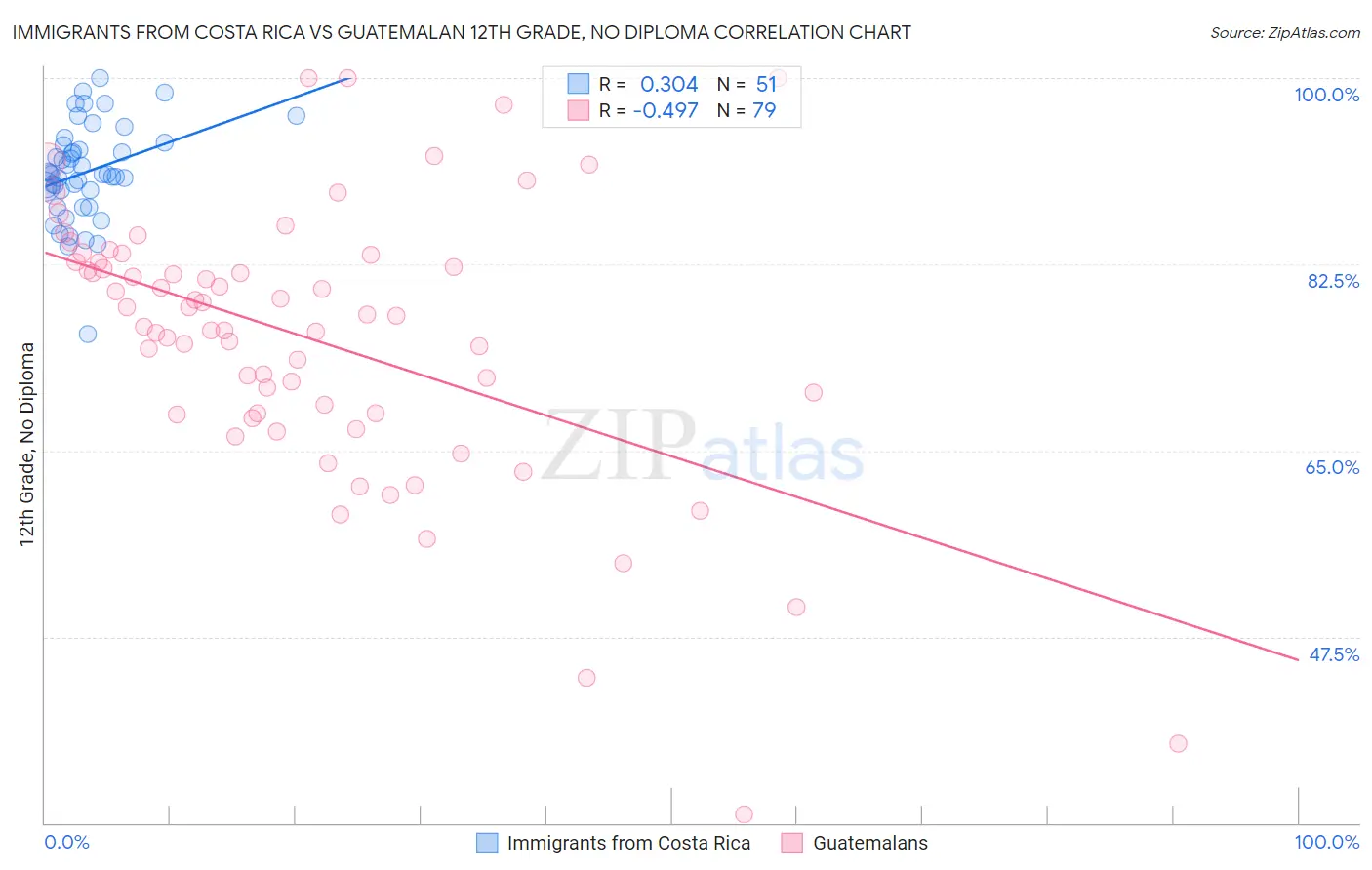 Immigrants from Costa Rica vs Guatemalan 12th Grade, No Diploma