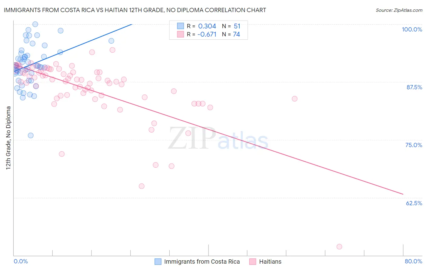 Immigrants from Costa Rica vs Haitian 12th Grade, No Diploma