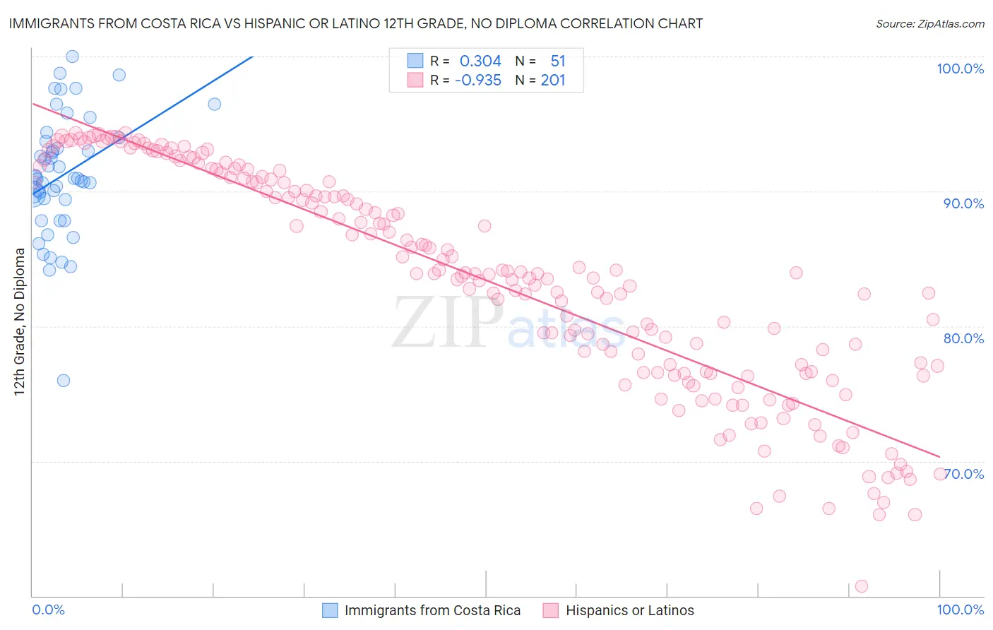 Immigrants from Costa Rica vs Hispanic or Latino 12th Grade, No Diploma