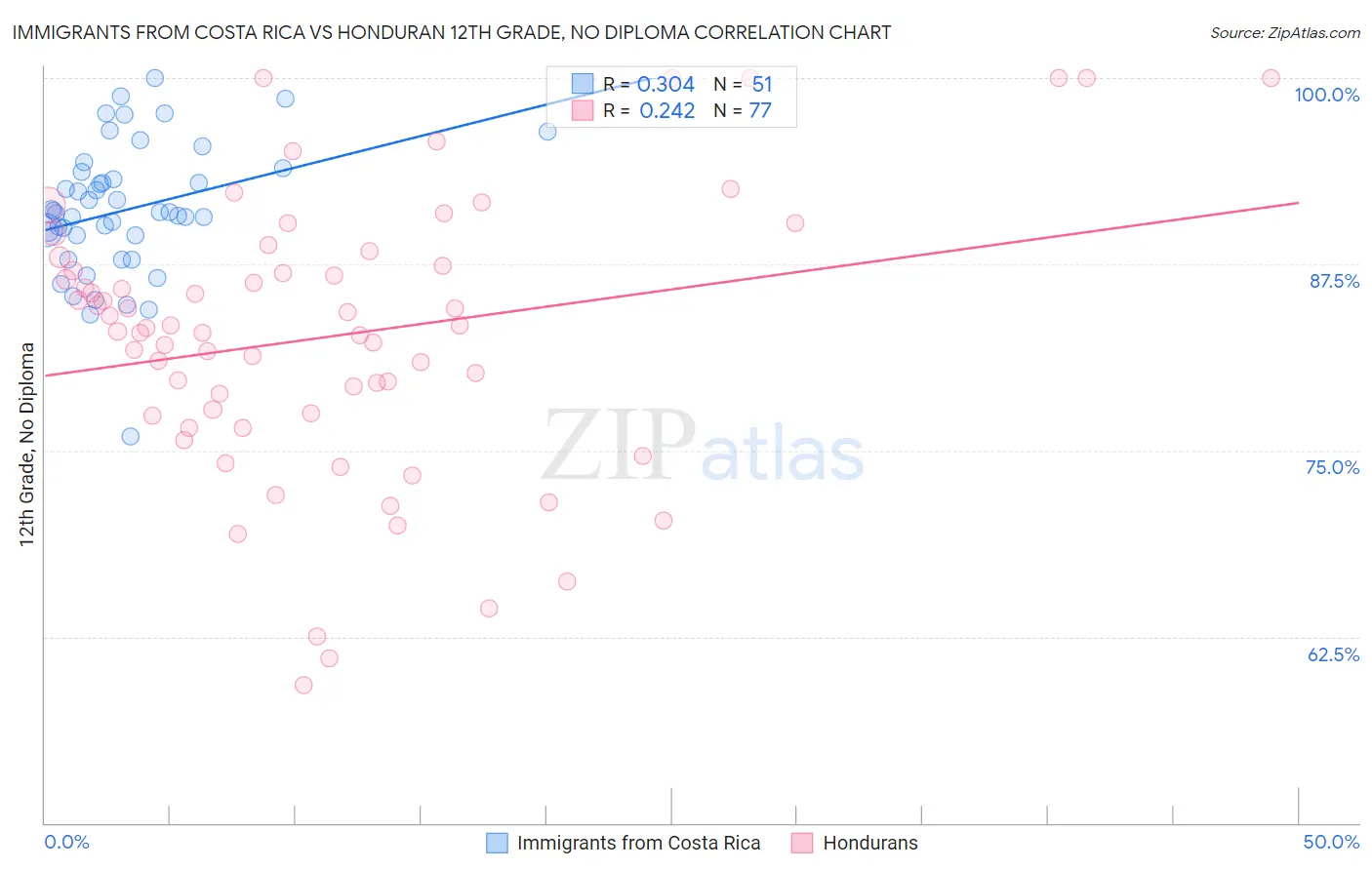 Immigrants from Costa Rica vs Honduran 12th Grade, No Diploma