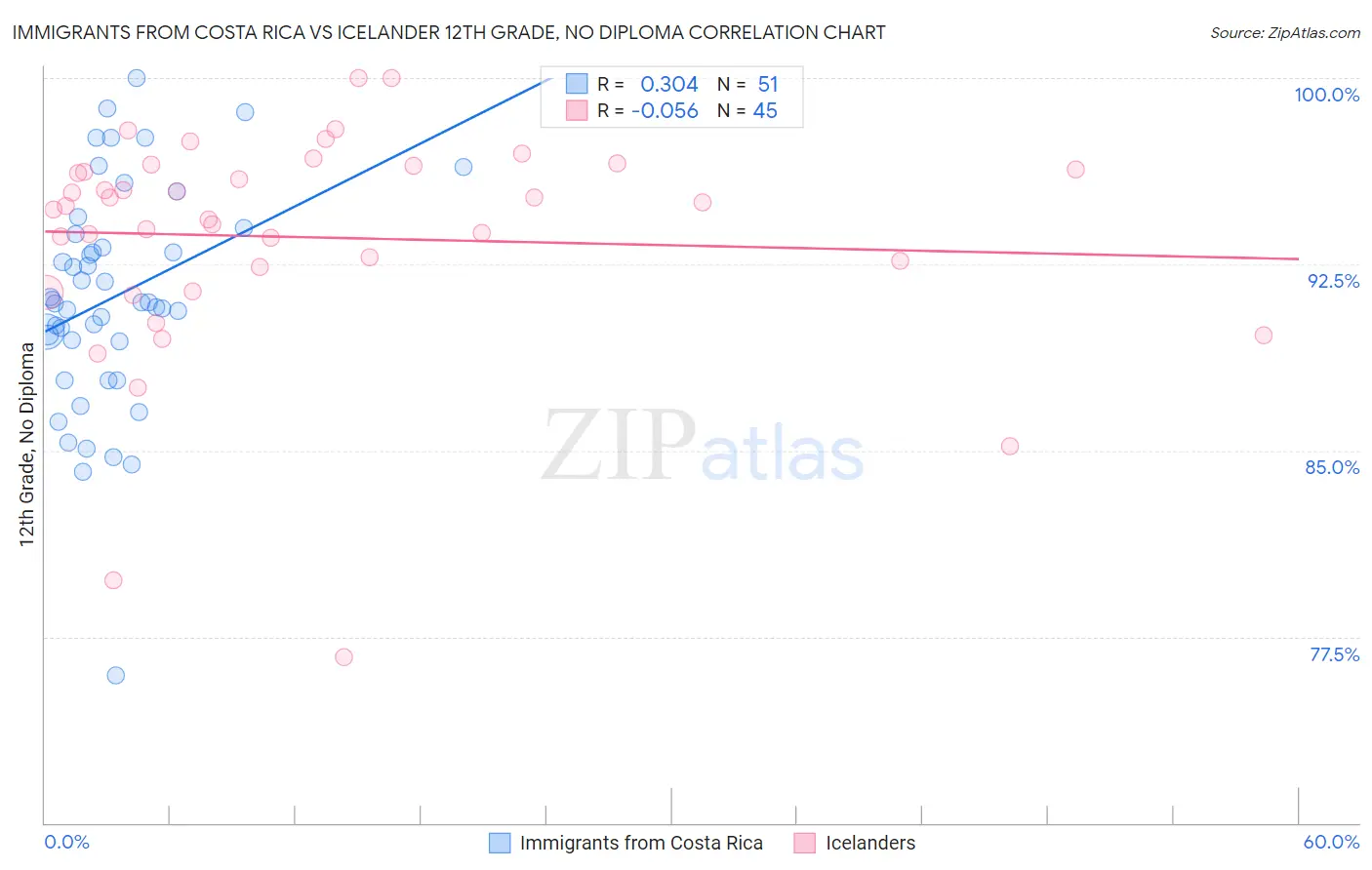 Immigrants from Costa Rica vs Icelander 12th Grade, No Diploma