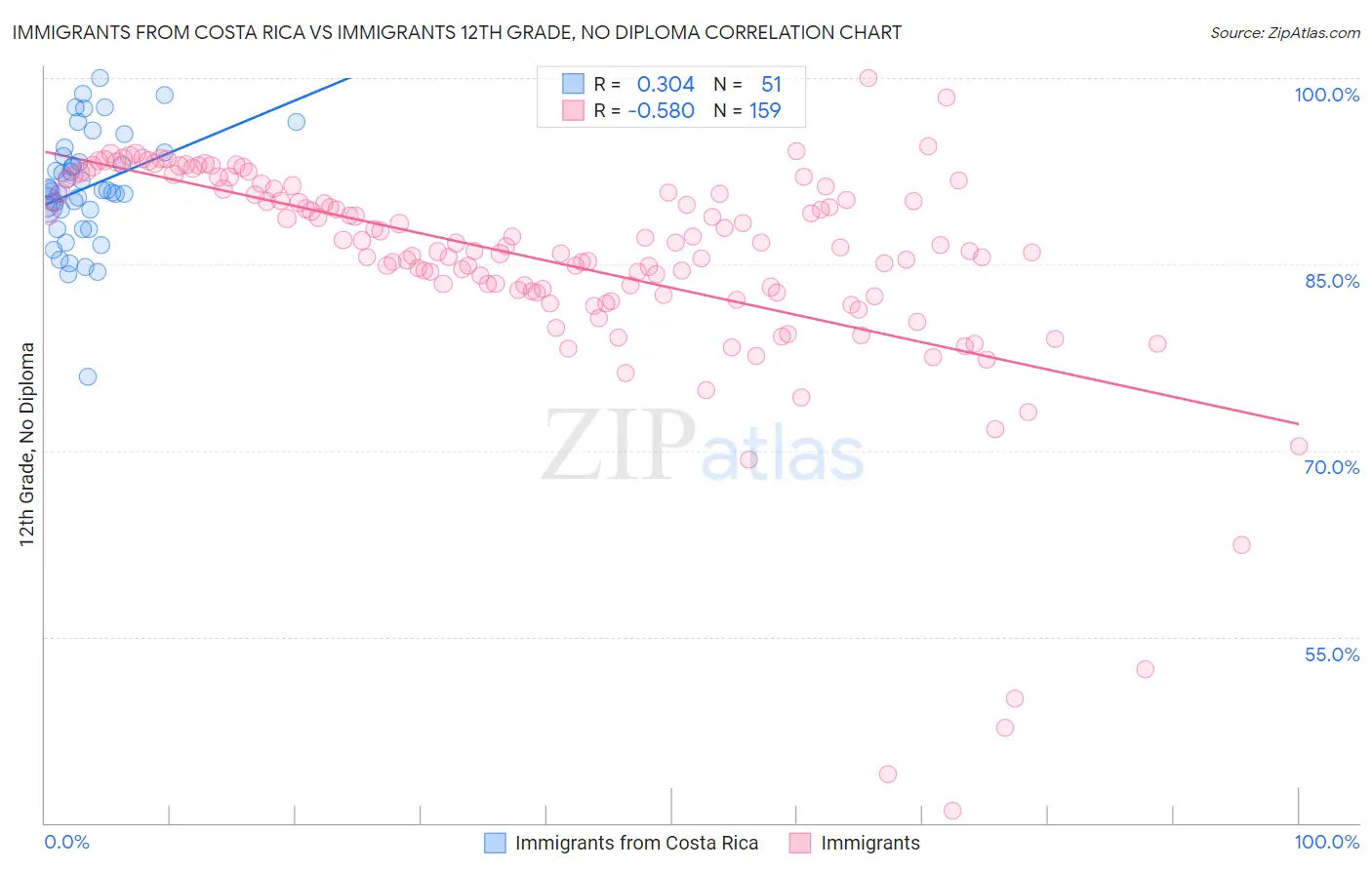 Immigrants from Costa Rica vs Immigrants 12th Grade, No Diploma