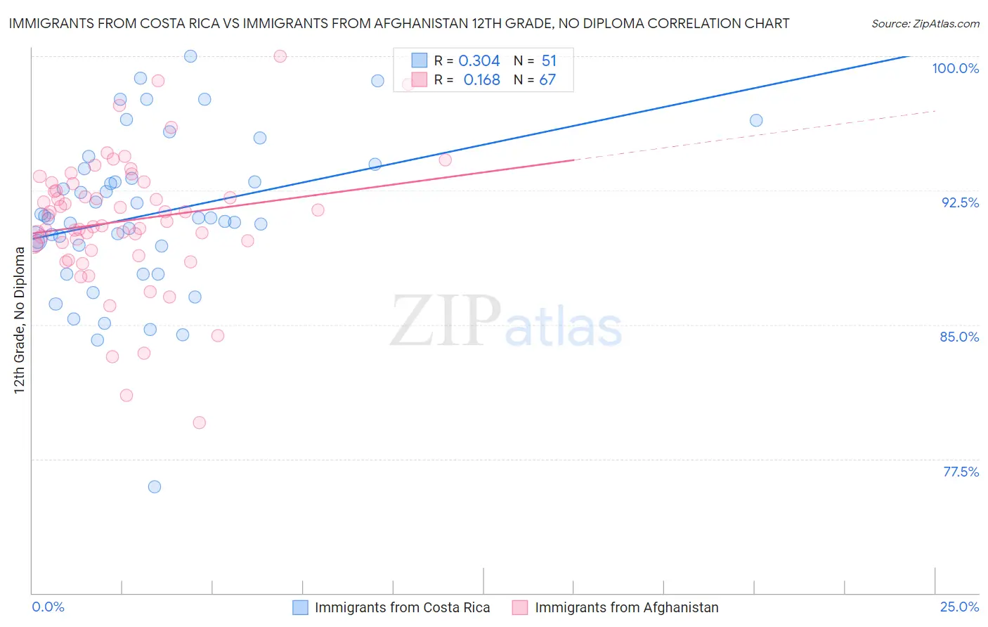 Immigrants from Costa Rica vs Immigrants from Afghanistan 12th Grade, No Diploma