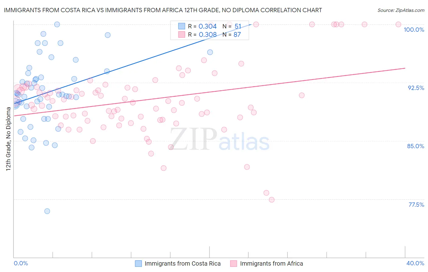 Immigrants from Costa Rica vs Immigrants from Africa 12th Grade, No Diploma