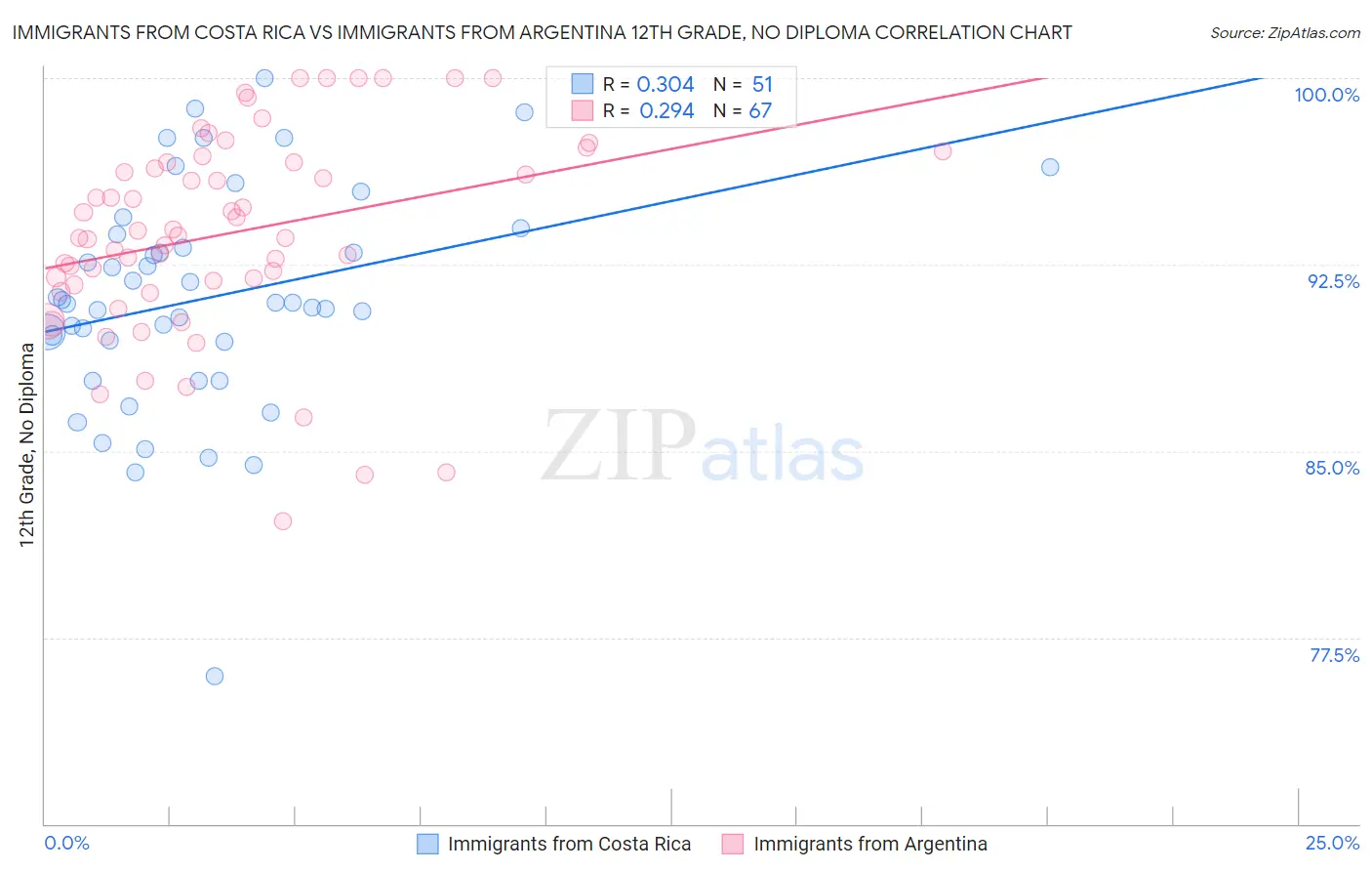 Immigrants from Costa Rica vs Immigrants from Argentina 12th Grade, No Diploma