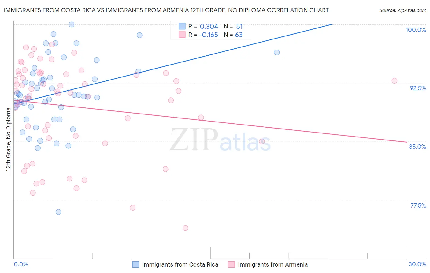 Immigrants from Costa Rica vs Immigrants from Armenia 12th Grade, No Diploma