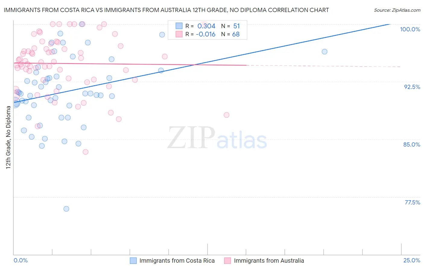 Immigrants from Costa Rica vs Immigrants from Australia 12th Grade, No Diploma