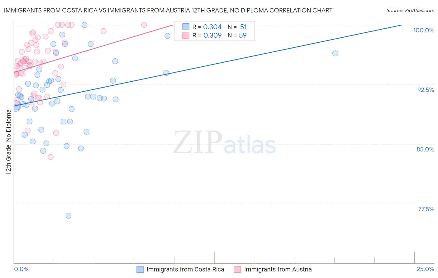 Immigrants from Costa Rica vs Immigrants from Austria 12th Grade, No Diploma