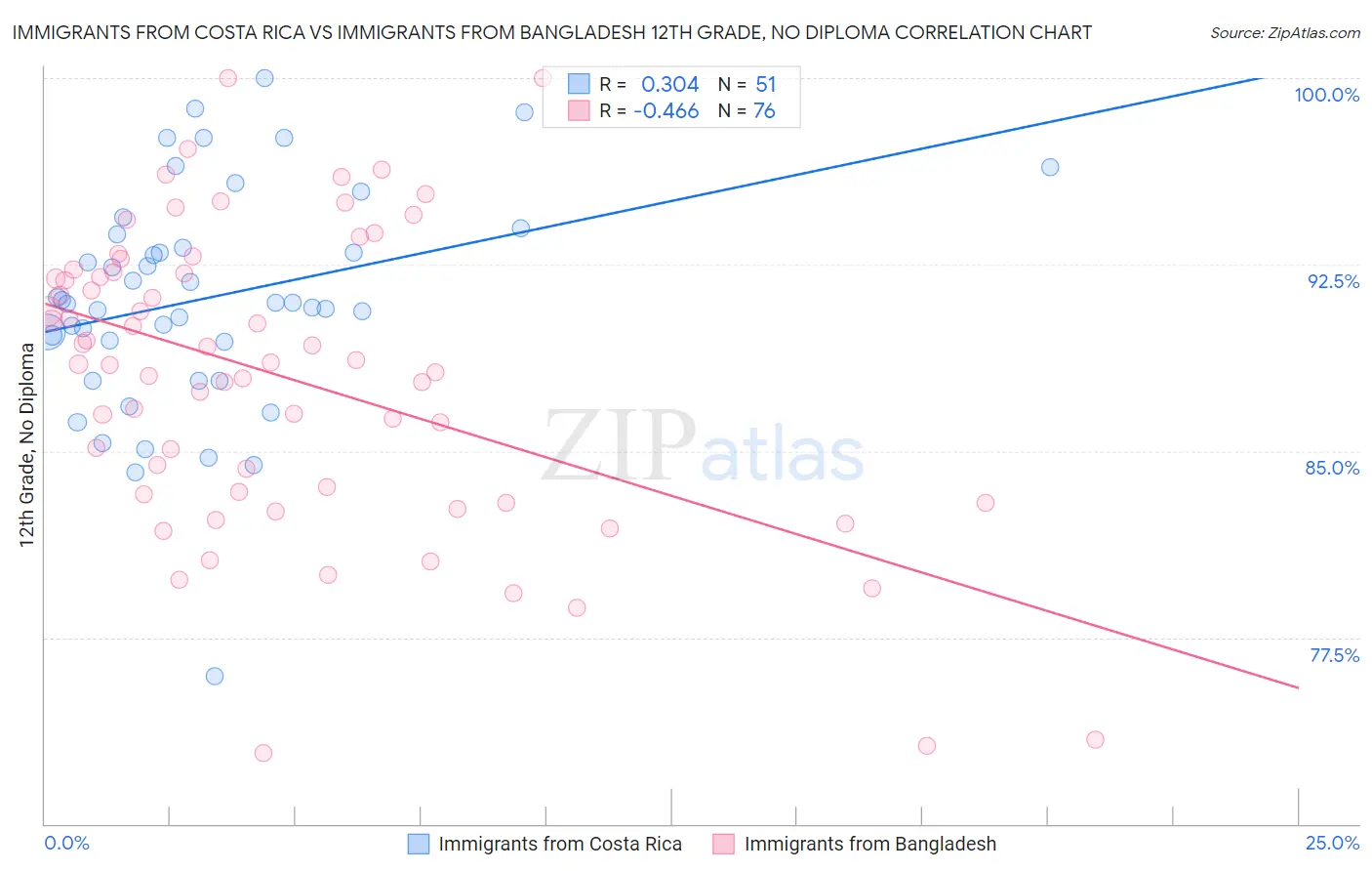 Immigrants from Costa Rica vs Immigrants from Bangladesh 12th Grade, No Diploma