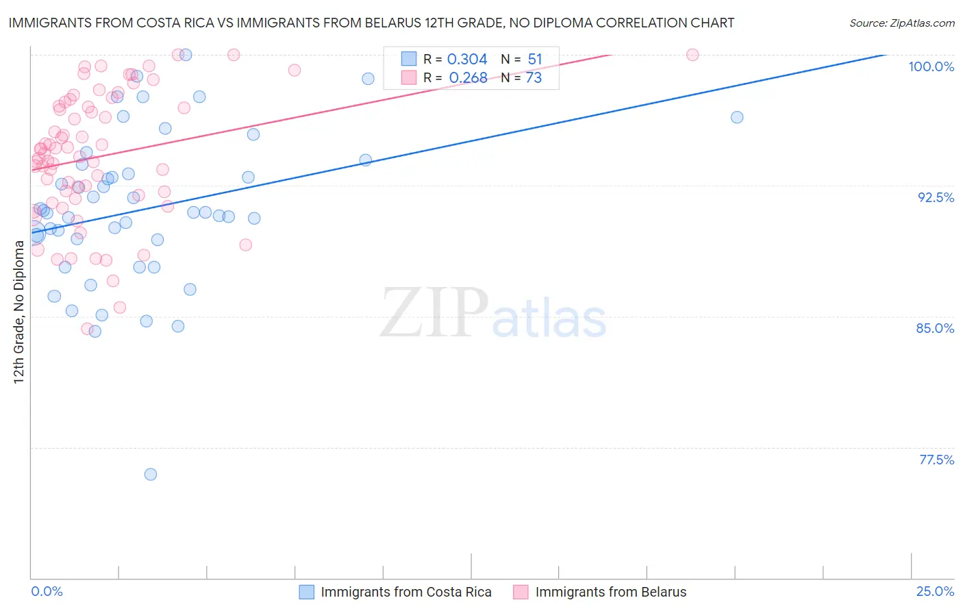 Immigrants from Costa Rica vs Immigrants from Belarus 12th Grade, No Diploma