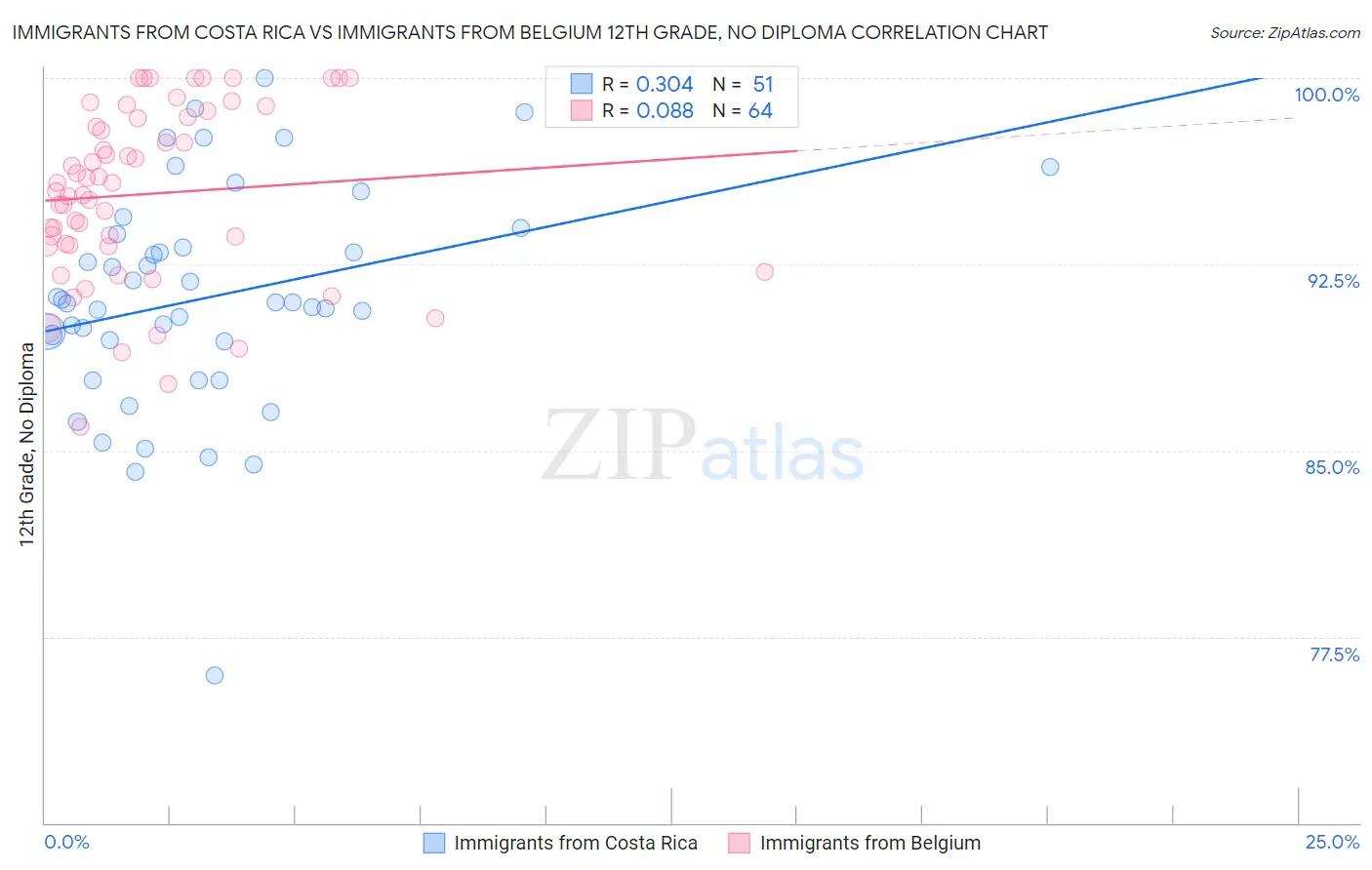 Immigrants from Costa Rica vs Immigrants from Belgium 12th Grade, No Diploma