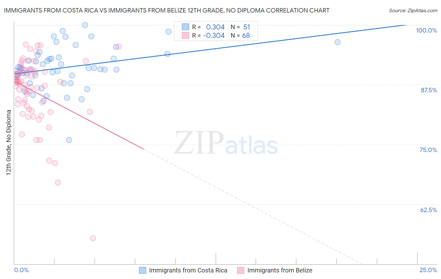 Immigrants from Costa Rica vs Immigrants from Belize 12th Grade, No Diploma