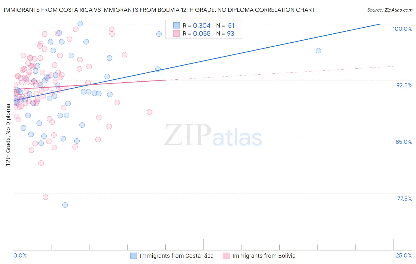 Immigrants from Costa Rica vs Immigrants from Bolivia 12th Grade, No Diploma