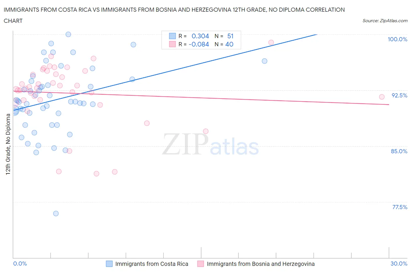 Immigrants from Costa Rica vs Immigrants from Bosnia and Herzegovina 12th Grade, No Diploma