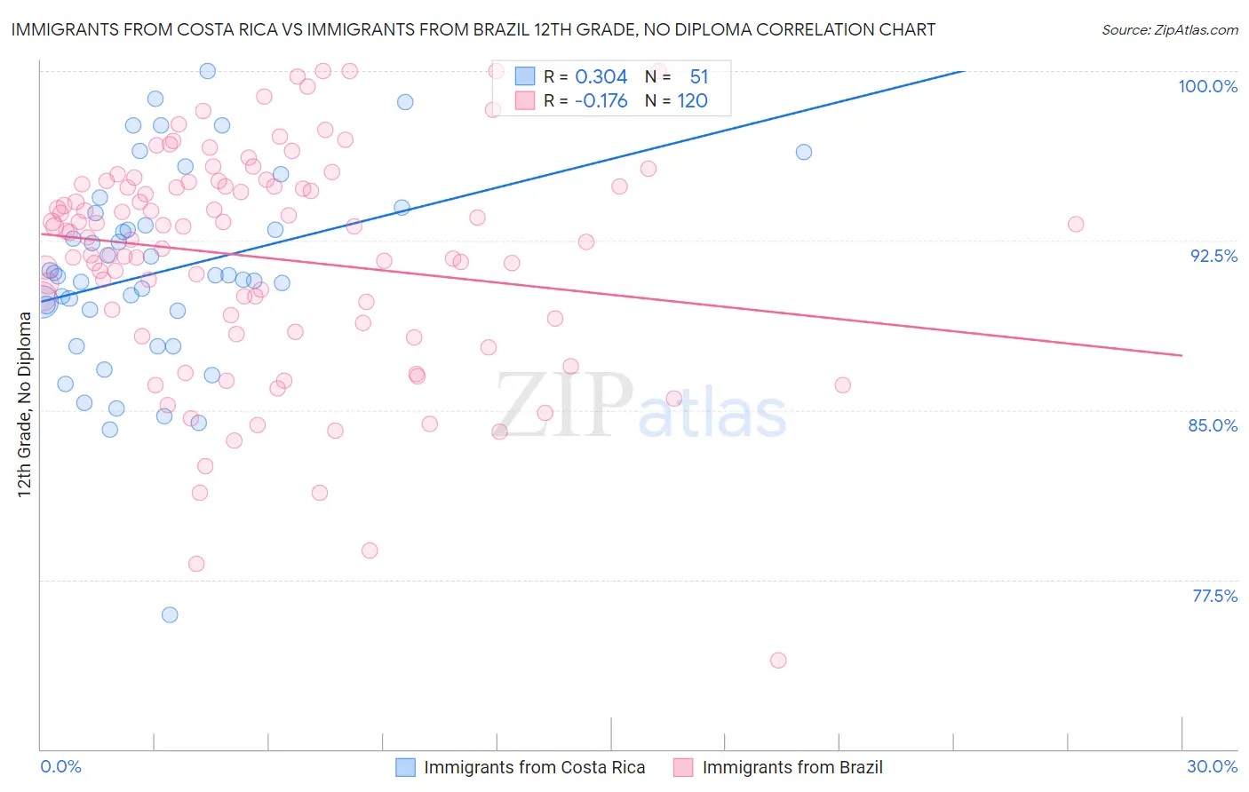 Immigrants from Costa Rica vs Immigrants from Brazil 12th Grade, No Diploma