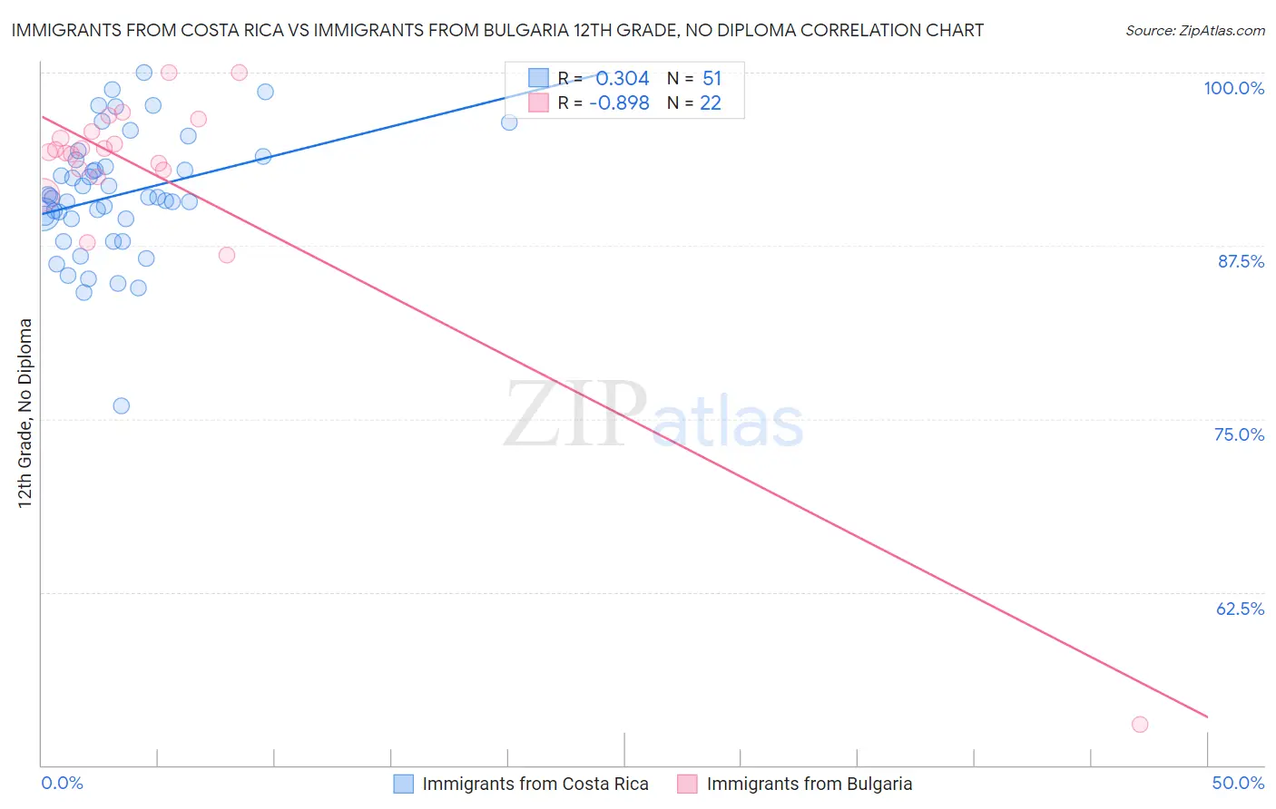 Immigrants from Costa Rica vs Immigrants from Bulgaria 12th Grade, No Diploma